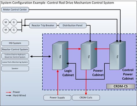Diagram for Control Rod Drive Mechanism Control System