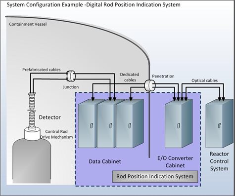Diagram of digital rod position indication system