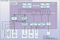 Turbine Electro Hydraulic Governor Control System diagram