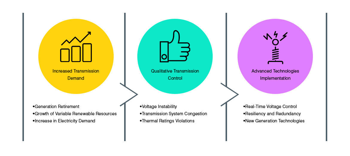 Flexible AC Transmission Systems Solutions