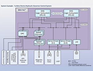 Turbine Electro Hydraulic Governor Control System diagram