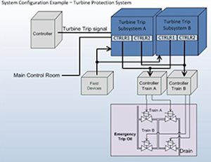Turbine Protection System diagram