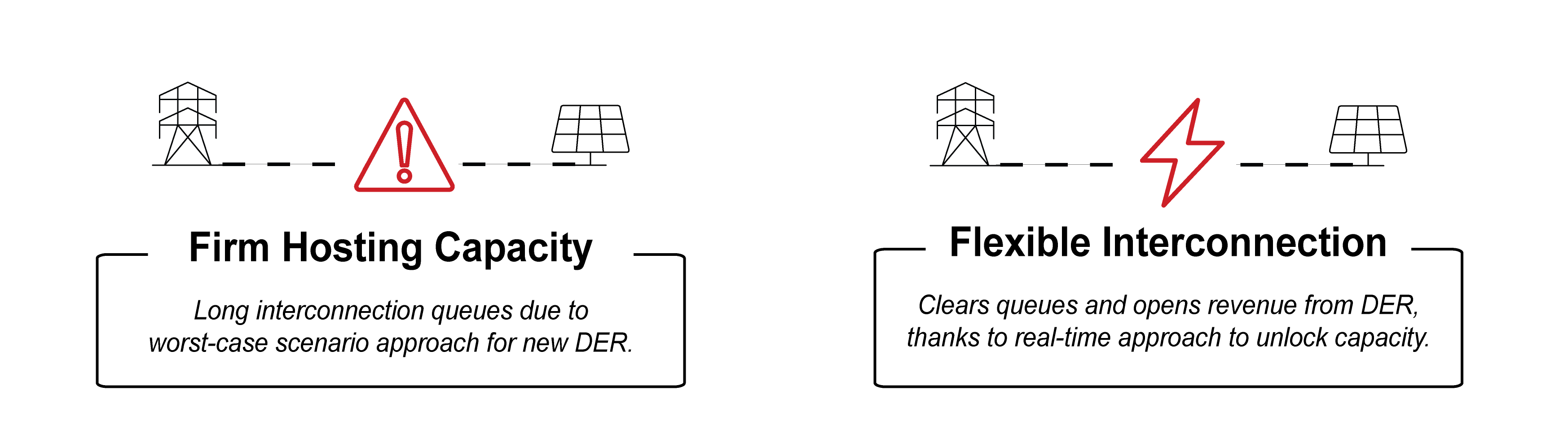 Firm Hosting Capacity vs. Flexible Interconnections